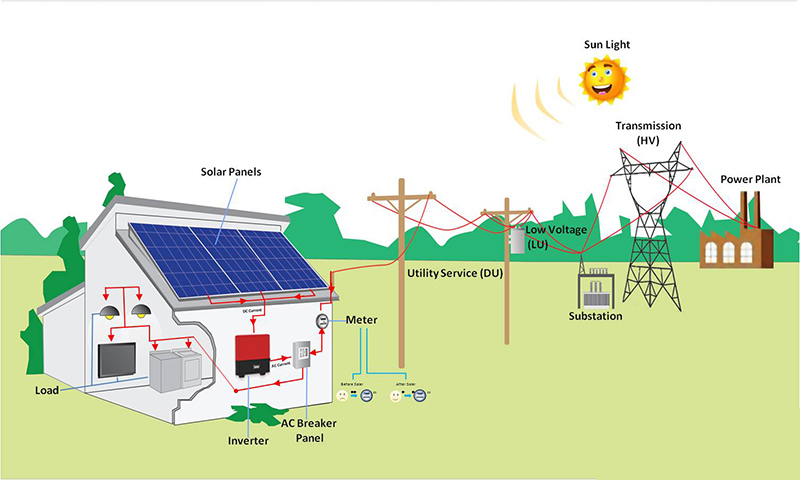太阳能光伏并网系统-设计一份详尽的太阳能离网系统计划