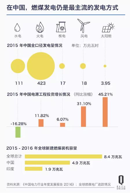 在中国燃煤发电仍是最主流的发电方式