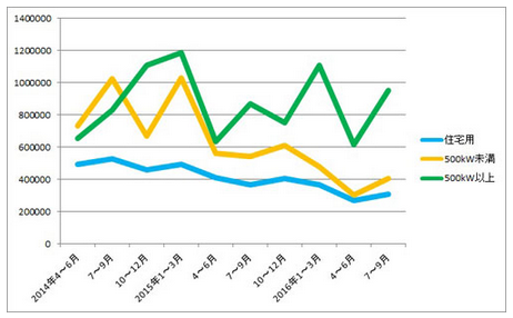 JPEA公布的各季度太阳能电池板日本国内出货量。被指覆盖率降低（单位：kW）